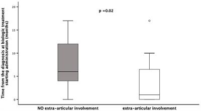 The Development of Extra-Articular Manifestations in Children With Enthesitis-Related Arthritis: Natural Course or Different Disease Entity?